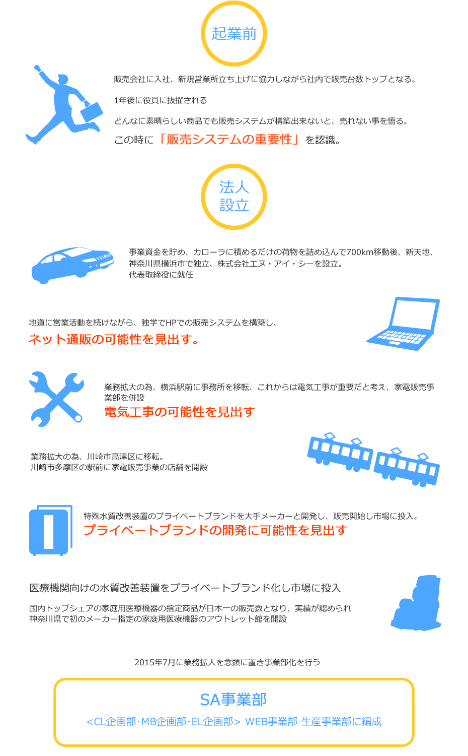 会社の生い立ち